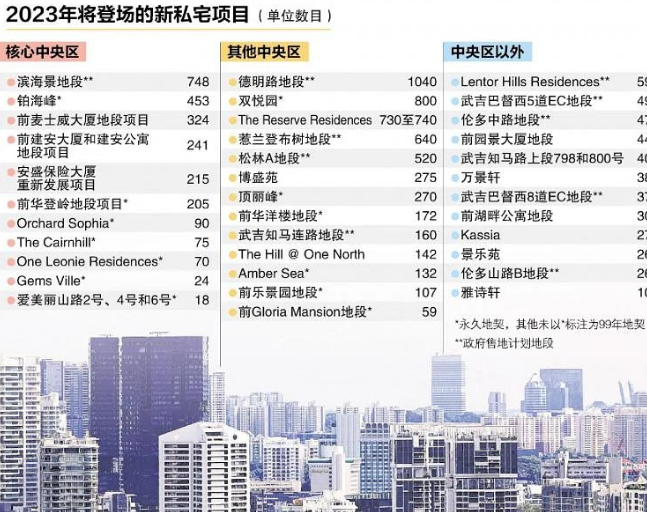 2023年新加坡私宅市场：50个新项目登场，价格或将上扬