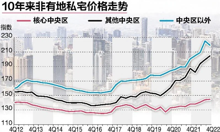 新加坡房市：通胀与经济压力影响房价上涨